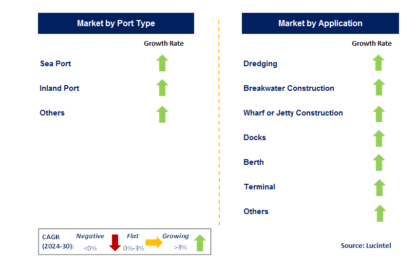 Marine and Port Construction by Segment